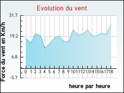 Evolution du vent de la ville Futeau