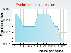 Evolution de la pression de la ville Gabre