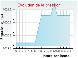 Evolution de la pression de la ville Gabre