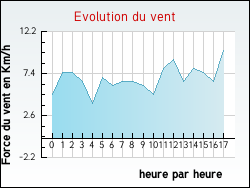 Evolution du vent de la ville Gabre