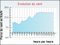 Evolution du vent de la ville Gabre