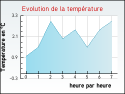 Evolution de la temp�rature de la ville de G�cogne