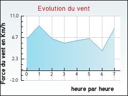 Evolution du vent de la ville G�cogne