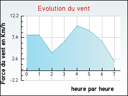 Evolution du vent de la ville Gadencourt