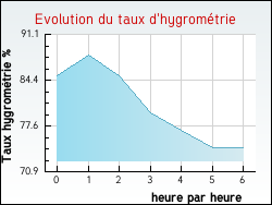 Evolution du taux d'hygrom�trie de la ville Gagny