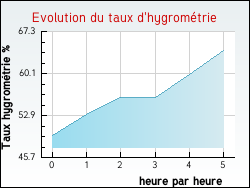 Evolution du taux d'hygrom�trie de la ville Gagny