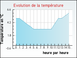 Evolution de la temp�rature de la ville de Gagny