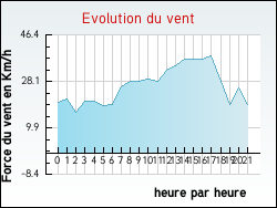 Evolution du vent de la ville Gagny
