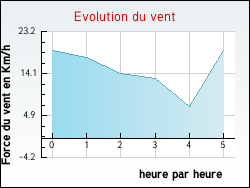 Evolution du vent de la ville Gagny
