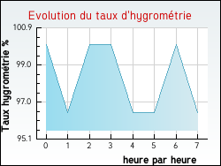 Evolution du taux d'hygrom�trie de la ville Gaillac