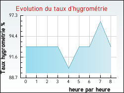 Evolution du taux d'hygrom�trie de la ville Gaillac