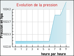 Evolution de la pression de la ville Gaillac
