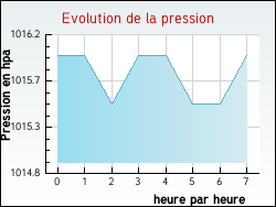 Evolution de la pression de la ville Gaillac