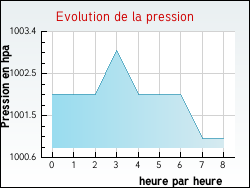 Evolution de la pression de la ville Gaillac