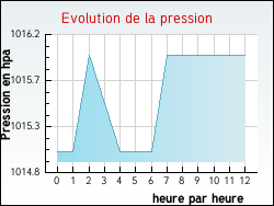 Evolution de la pression de la ville Gaillac