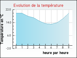 Evolution de la temprature de la ville de Gaillac