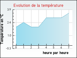 Evolution de la temp�rature de la ville de Gaillac
