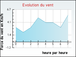 Evolution du vent de la ville Gaillac