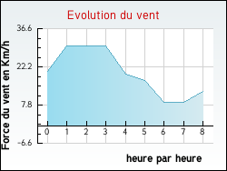 Evolution du vent de la ville Gaillac