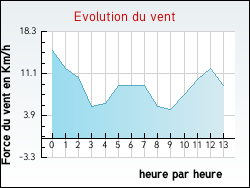 Evolution du vent de la ville Gaillan-en-M�doc