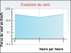 Evolution du vent de la ville Gaillard