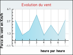 Evolution du vent de la ville Gaillard