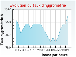 Evolution du taux d'hygrométrie de la ville Gaja-et-Villedieu