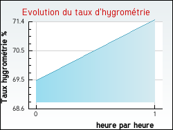 Evolution du taux d'hygrom�trie de la ville Gaja-et-Villedieu