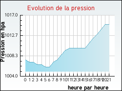 Evolution de la pression de la ville Gaja-et-Villedieu