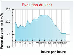 Evolution du vent de la ville Gaja-et-Villedieu