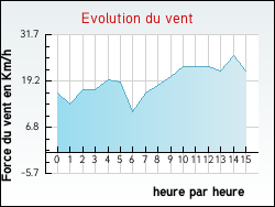 Evolution du vent de la ville Gaja-et-Villedieu