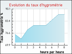 Evolution du taux d'hygrom�trie de la ville Gajac
