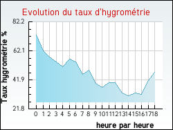 Evolution du taux d'hygromtrie de la ville Galey