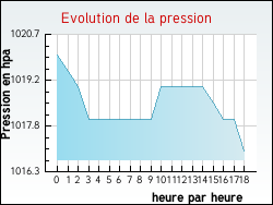 Evolution de la pression de la ville Galey