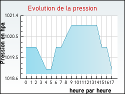 Evolution de la pression de la ville Galey