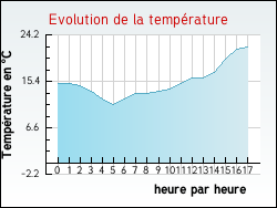 Evolution de la temp�rature de la ville de Galey