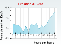 Evolution du vent de la ville Galey
