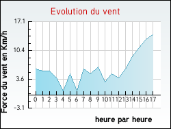 Evolution du vent de la ville Galey