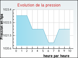 Evolution de la pression de la ville Galinagues