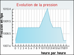 Evolution de la pression de la ville Gans