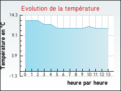 Evolution de la temp�rature de la ville de Gans