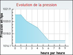 Evolution de la pression de la ville Gapennes