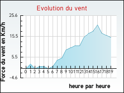 Evolution du vent de la ville Garancires-en-Beauce