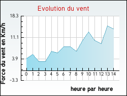 Evolution du vent de la ville Garancières-en-Beauce