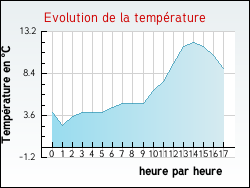 Evolution de la temprature de la ville de Garanou