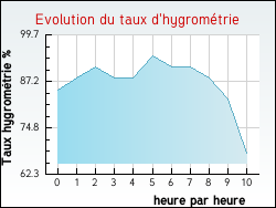 Evolution du taux d'hygrométrie de la ville Garat