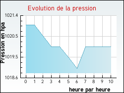 Evolution de la pression de la ville Garat