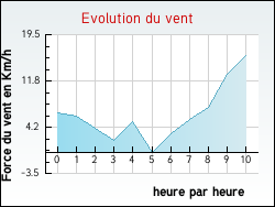 Evolution du vent de la ville Garat