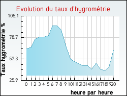 Evolution du taux d'hygrométrie de la ville Gardegan-et-Tourtirac