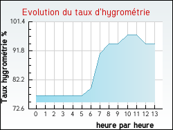Evolution du taux d'hygrom�trie de la ville Gardegan-et-Tourtirac